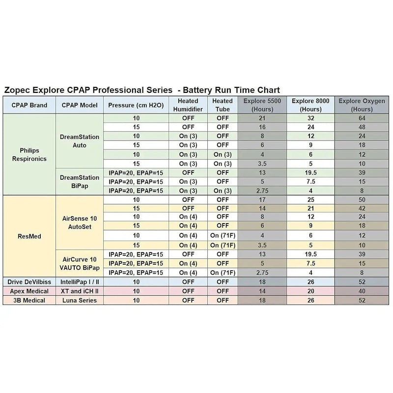 Zopec Explore 4000 CPAP Backup Battery with Online UPS cpap backup